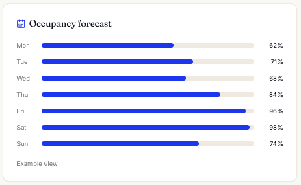 Hotelia occupancy forecast chart showing daily occupancy percentages from Monday through Sunday for the week ahead