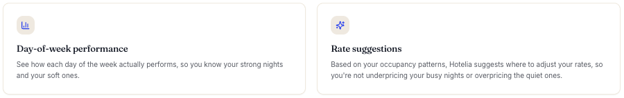 Hotelia revenue optimization tab showing day-of-week performance chart and rate suggestions for underpriced nights