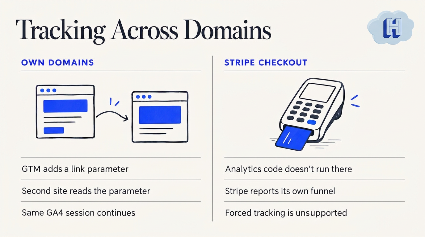 Why cross-domain tracking breaks at Stripe Checkout: overview diagram