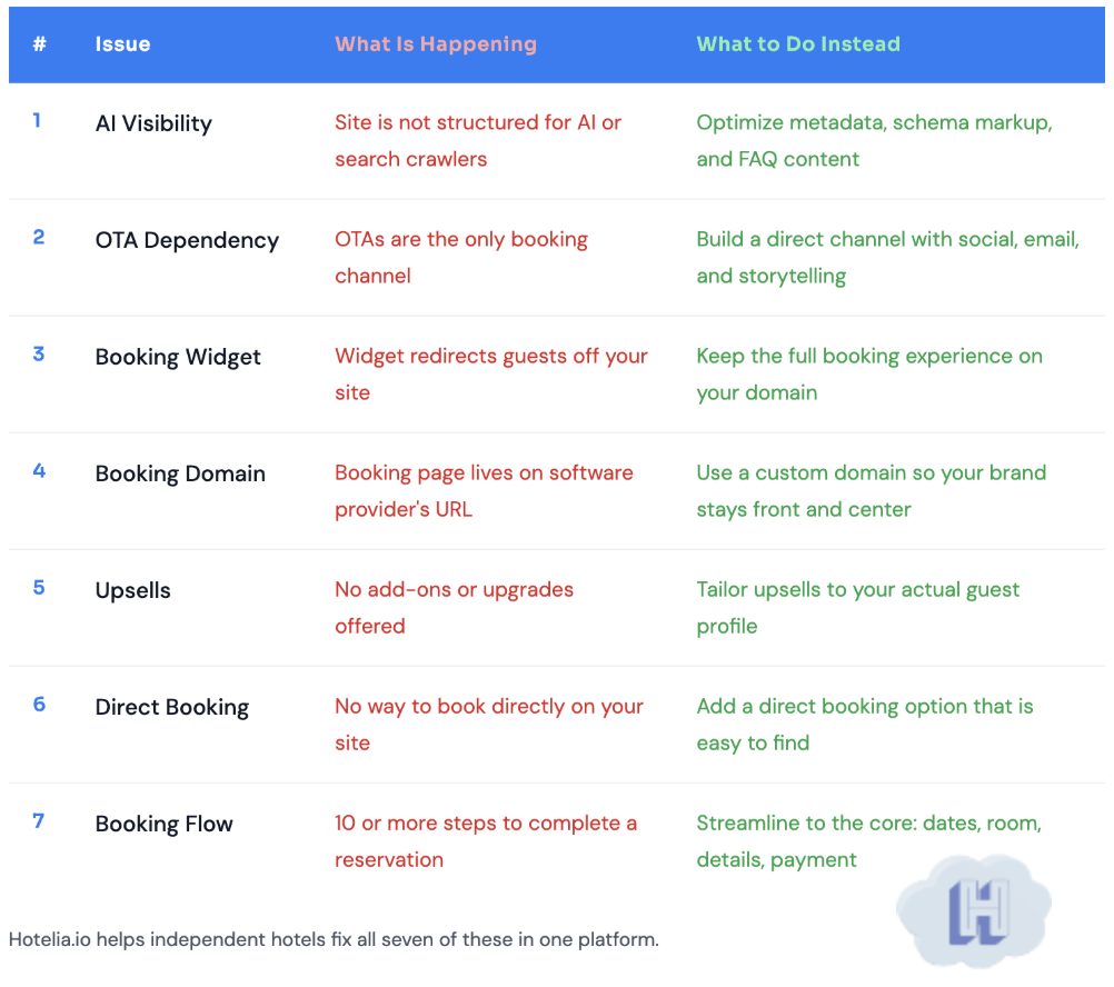 Hotel direct booking audit: what is happening vs what to do instead