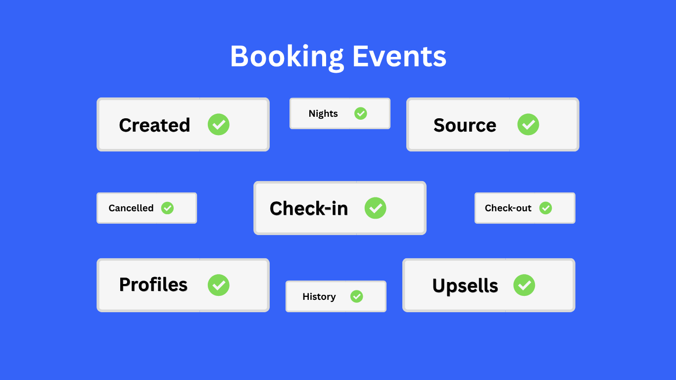 Hotelia booking events synced to Klaviyo: created, cancelled, check-in, check-out, profiles, upsells