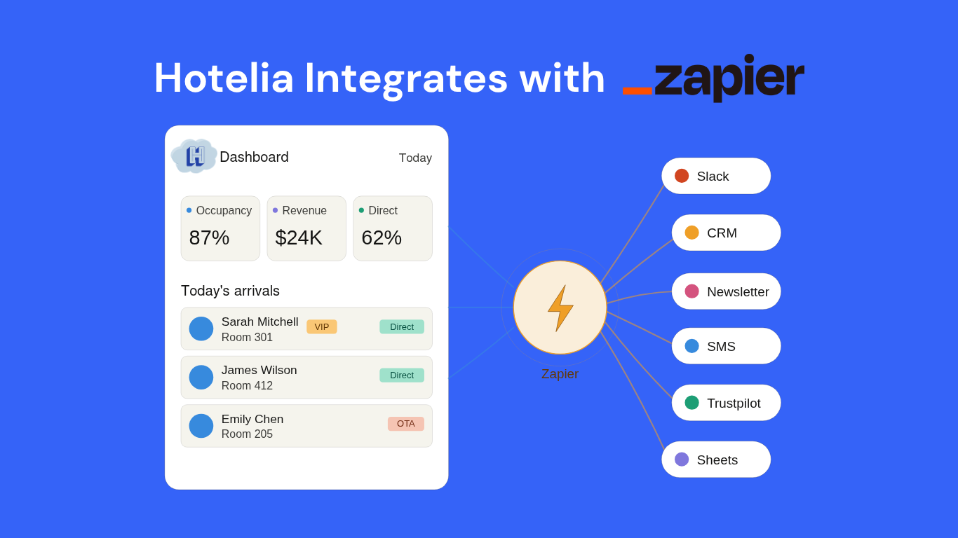 Hotelia integrates with Zapier — connect your hotel dashboard to Slack, CRM, SMS, Trustpilot, Sheets, and more